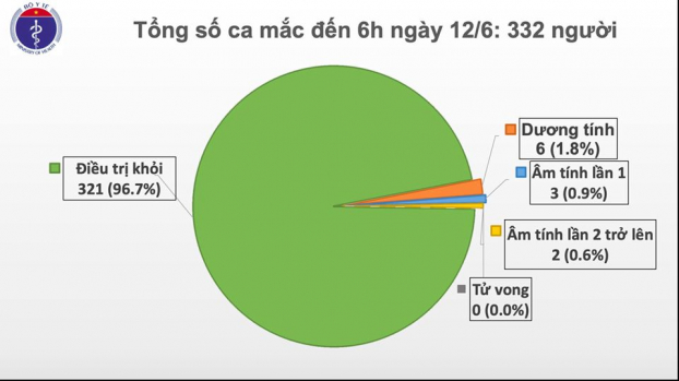 Ngày 12/6: Gần 2 tháng Việt Nam không lây nhiễm cộng đồng, chỉ còn 11 ca COVID-19 0