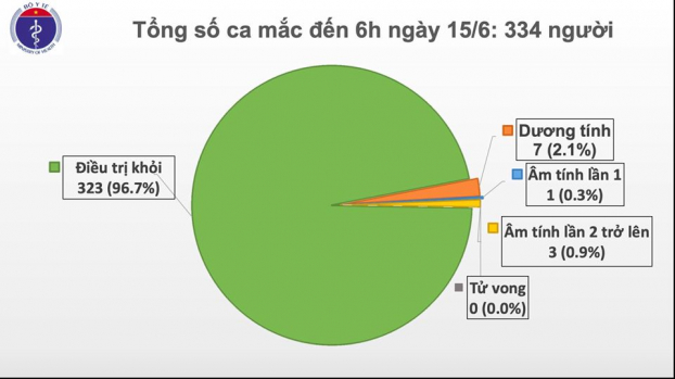 Ngày 15/6: Tròn 2 tháng liên tiếp Việt Nam không có ca mắc COVID-19 trong cộng đồng 0