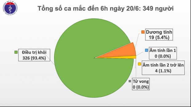 Ngày 20/6: Việt Nam còn tổng cộng 19 bệnh nhân dương tính COVID-19 0