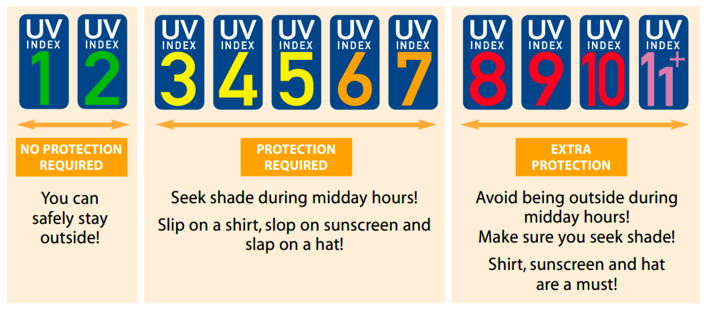   Mức chỉ số tia UV theo WHO  