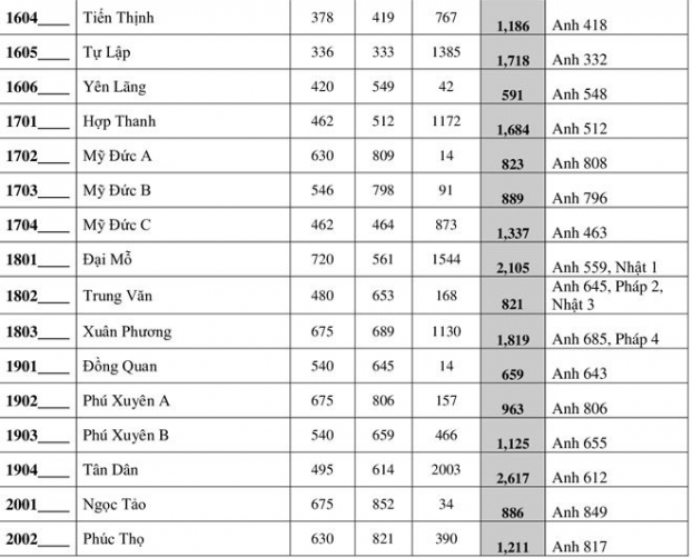 Hà Nội công bố tỷ lệ 'chọi' vào lớp 10: 4 trường top đầu cao ngất ngưởng 4