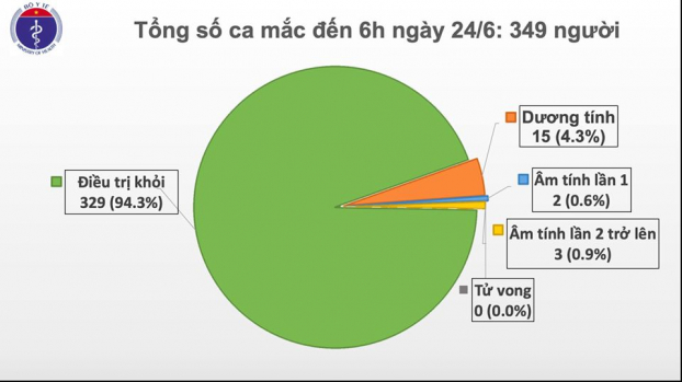 Ngày 24/6: Việt Nam còn 15 bệnh nhân dương tính với COVID-19 0