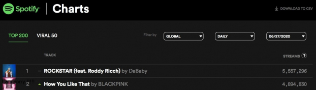 BLACKPINK đánh bật BTS trên Spotify, nối dài chuỗi kỷ lục siêu khủng 1