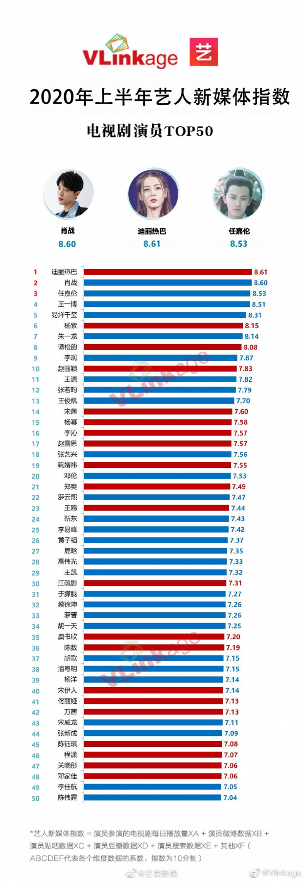 Chỉ số truyền thông sao Hoa ngữ nửa đầu 2020: Tiêu Chiến vẫn top 2, Triệu Lệ Dĩnh hạng 10 4
