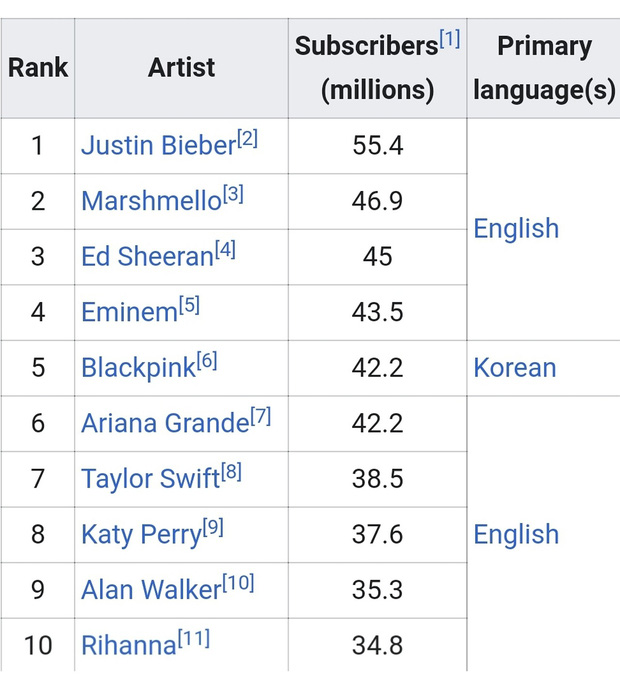BLACKPINK soán ngôi Ariana Grande, chính thức lọt top 5 nghệ sĩ hot nhất trên YouTube 2