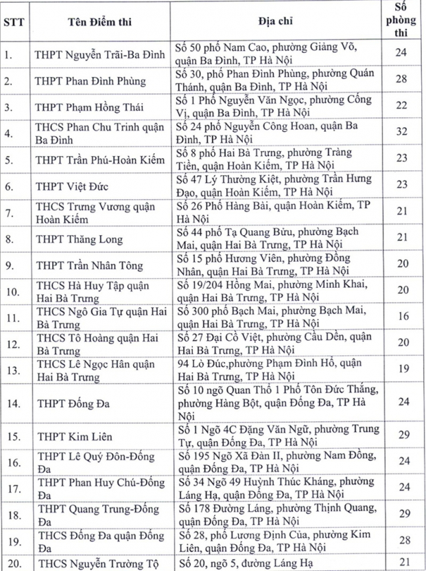 Hà Nội thông tin chi tiết 143 điểm thi tốt nghiệp THPT 2020 0