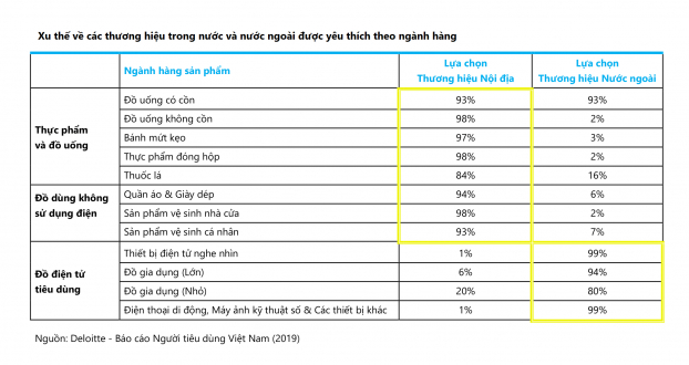   94% người tiêu dùng được khảo sát lựa chọn các thương hiệu nước ngoài đối với ngành hàng Đồ gia dụng lớn (Nguồn: Deloitte Việt Nam)  