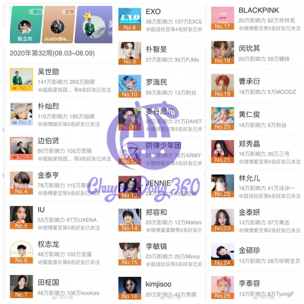   Top 25 super topic trên weibo (Nguồn: Cbiz chuyển động 360)  