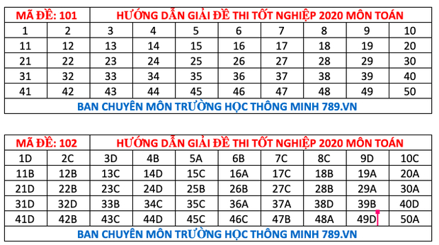 Đáp án và đề thi môn Toán thi tốt nghiệp THPT 2020 các mã đề 0