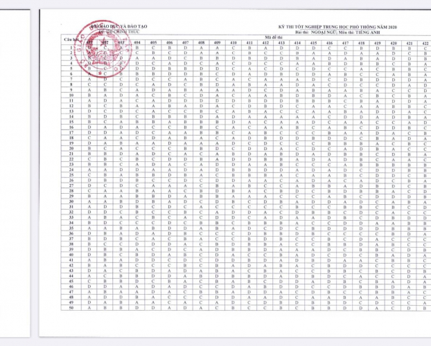 Bộ GD&ĐT công bố đáp án đề thi tốt nghiệp THPT 2020 tất cả các môn 0