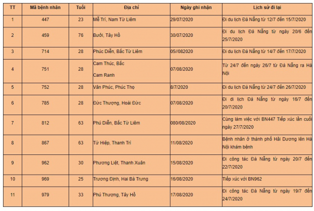 Hà Nội đã có 11 bệnh nhân COVID-19, 8 ca liên quan đến Đà Nẵng 1