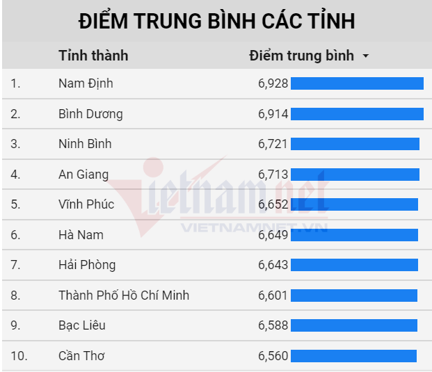   10 địa phương có mức điểm thi tốt nghiệp THPT 2020 trung bình thuộc top 10 cả nước. Ảnh: Vietnamnet.  