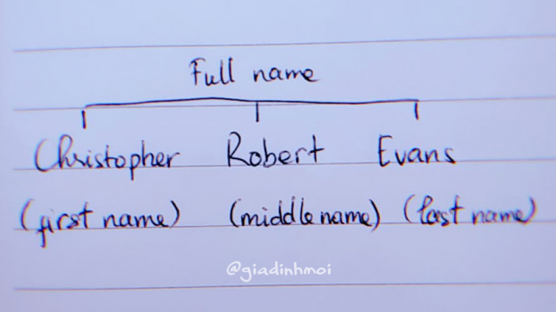 First name là gì? Last name là gì? Cách điền first name, last name chính xác 0