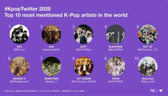 10 nghệ sĩ Kpop hot nhất trên Twitter 2020: BLACKPINK rớt top, No.1 là cái tên đáng gờm 1