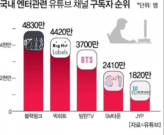 Thu nhập từ YouTube của các công ty giải trí xứ Hàn: BLACKPINK 'cân cả' YG, BTS thế nào? 2