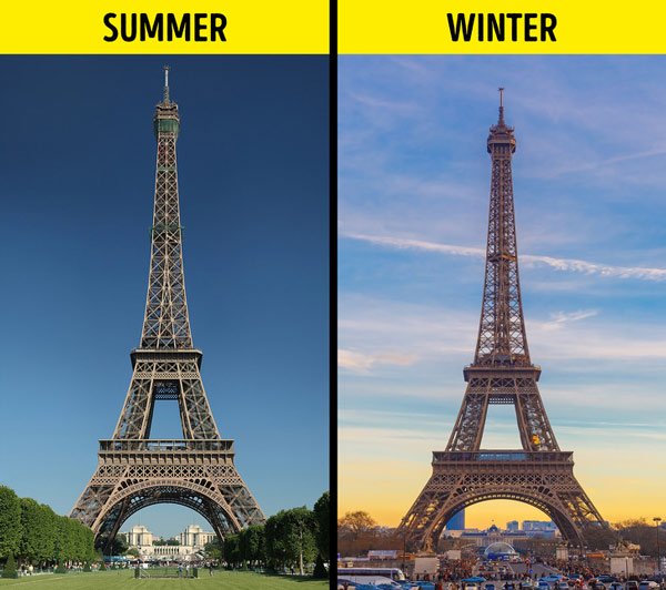   Tháp Eiffel cao 324m nếu tính cả cột ăng-ten trên đỉnh, nặng khoảng 10.100 tấn. Vào mùa hè, nhiệt độ cao khiến tháp Eiffel cao thêm 15cm.  