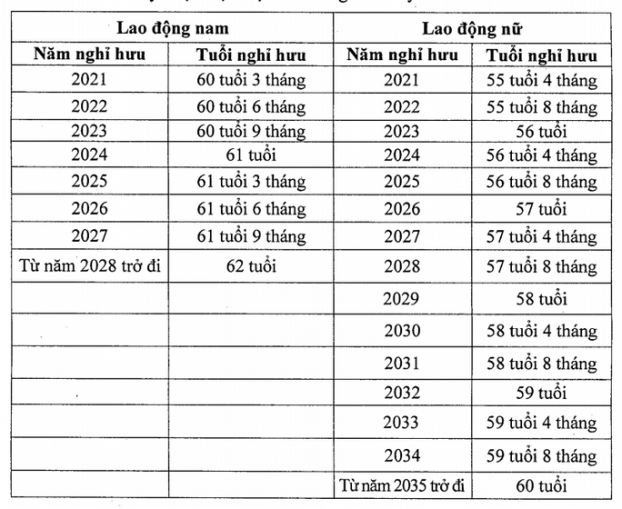   Lộ trình tăng tuổi nghỉ hưu theo từng năm của lao động nam và nữ.  