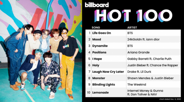 BTS lập thêm kỷ lục mới với 'Life Goes On' tại Billboard Hot 100 0