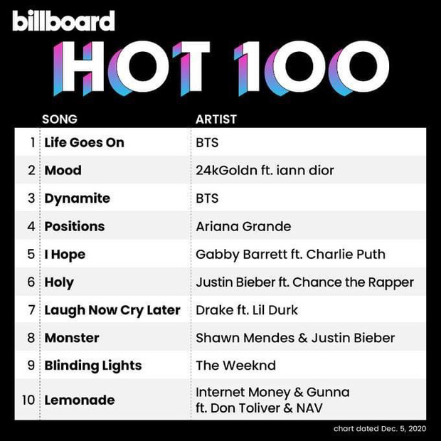 BTS lập thêm kỷ lục mới với 'Life Goes On' tại Billboard Hot 100 1