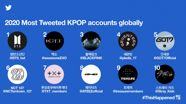 10 idol group hot nhất trên Twitter 2020: BTS đạt No.1, EXO vượt mặt BLACKPINK 4