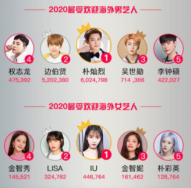 10 nghệ sĩ nước ngoài được yêu thích nhất Trung Quốc 2020: EXO chiếm top, BTS mất dạng 1