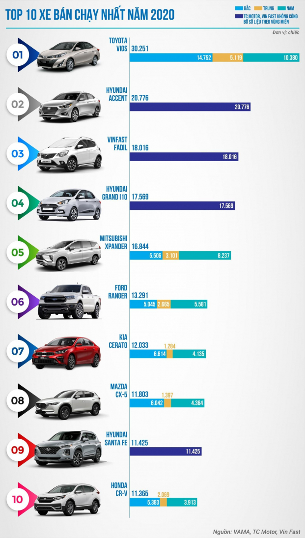   Doanh số bán xe năm 2020 (Nguồn VAMA, TC Motor, Vinfast)  
