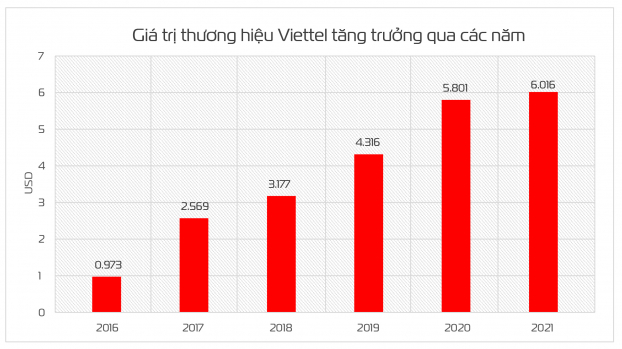   Giá trị thương hiệu Viettel qua các năm  