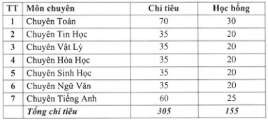   Chỉ tiêu cụ thể các lớp chuyên năm nay của THPT chuyên ĐHSP Hà Nội.  