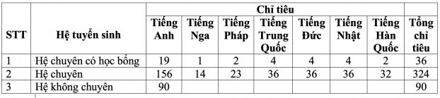   Chỉ tiêu năm nay của trường THPT chuyên Ngoại ngữ.  