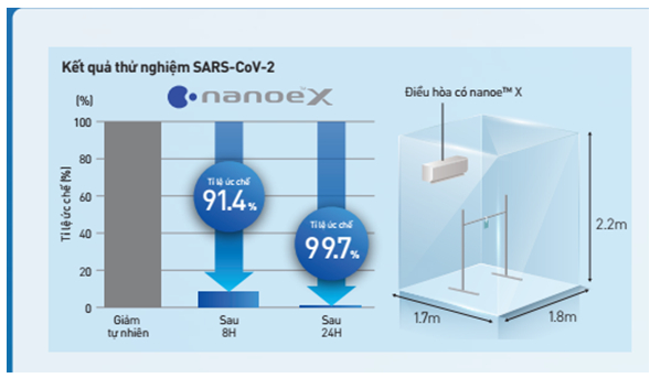   Kết quả thử nghiệm ức chế hoạt động của vi rút SARS-CoV-2 được Texcell công bố  