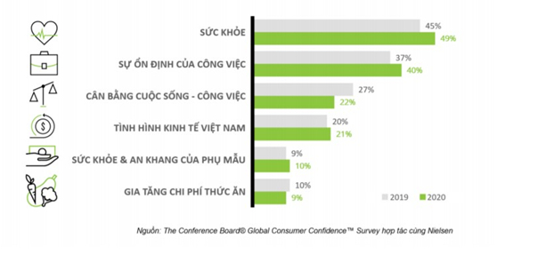   Bảng xếp hạng các vấn đề được người Việt quan tâm nhất năm 2020. Nguồn: Conference Board hợp tác cùng Nielsen  