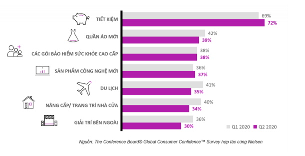   Bảng xếp hạng xu hướng chi tiêu của người tiêu dùng Việt trong năm 2020.  Nguồn: Conference Board hợp tác cùng Nielsen  