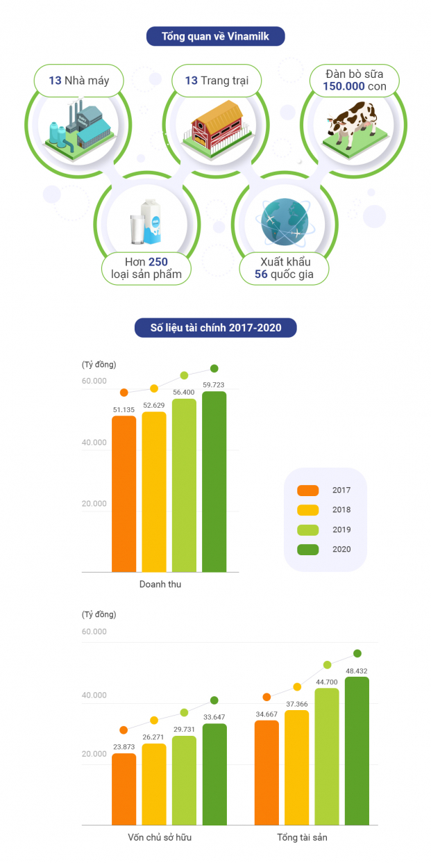   Tổng quan và số liệu tài chính của Vinamilk  