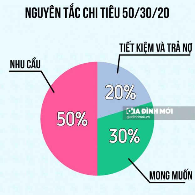 11 sai lầm về tiền bạc người trẻ tuổi thường mắc phải khiến họ phải hối hận về sau 1