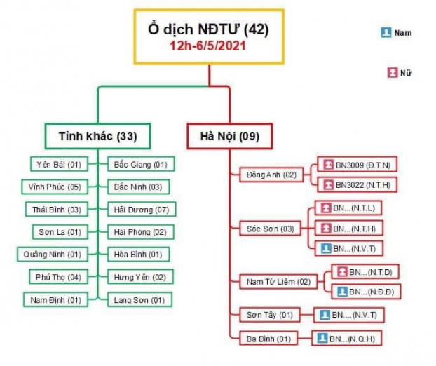   42 ca mắc tại ổ dịch BV Bệnh Nhiệt đới Trung ương.  