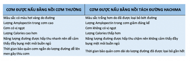 Nồi cơm tách đường Hachima-Giải pháp mới cho bệnh nhân tiểu đường 2