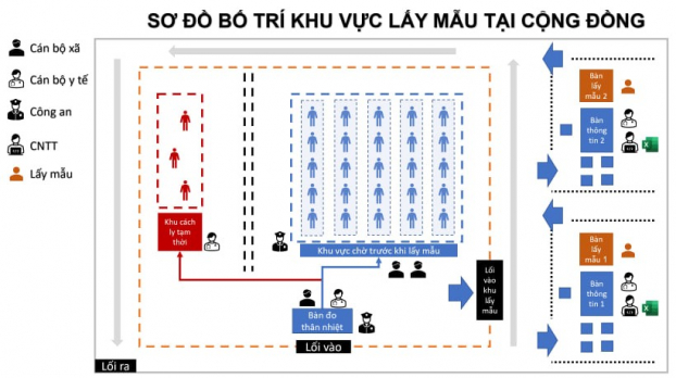   Sơ đồ bố trí khu vực lấy mẫu tại cộng đồng.  