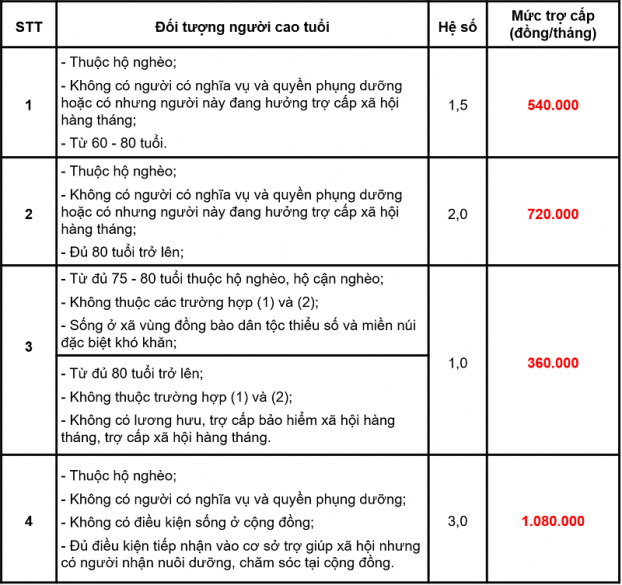 Từ 1/7, tăng tiền trợ cấp cho người cao tuổi không có lương hưu 1