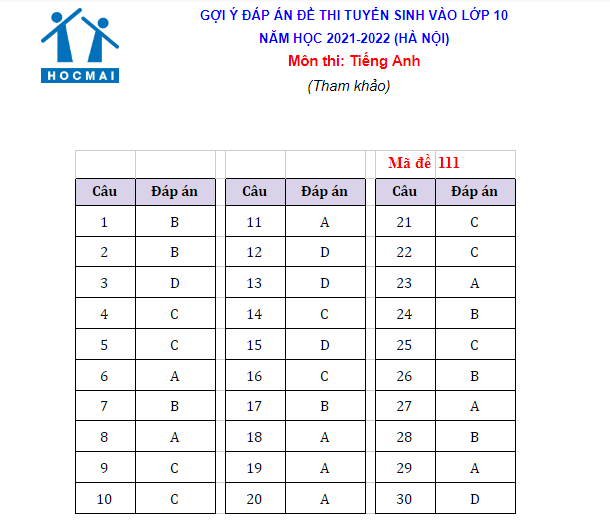 Gợi ý đáp án đề thi vào lớp 10 môn Tiếng Anh TP Hà Nội năm 2021 0