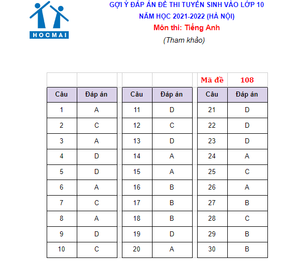 Gợi ý đáp án đề thi vào lớp 10 môn Tiếng Anh TP Hà Nội năm 2021 1