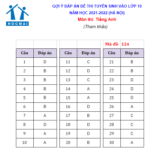 Gợi ý đáp án đề thi vào lớp 10 môn Tiếng Anh TP Hà Nội năm 2021 2