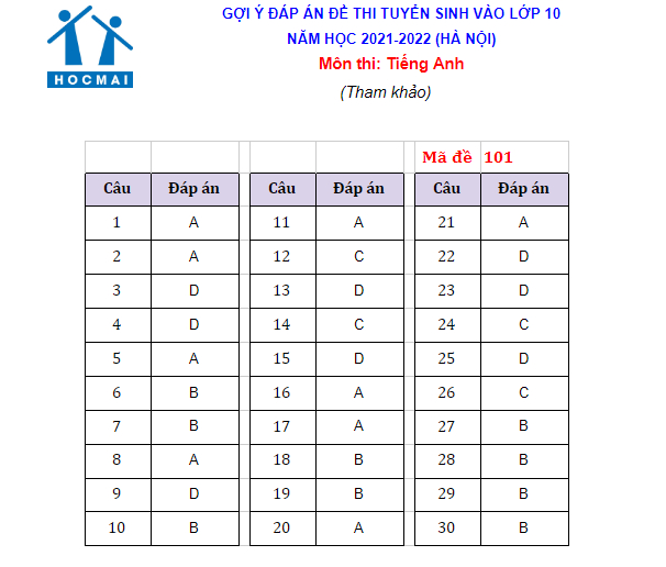 Gợi ý đáp án đề thi vào lớp 10 môn Tiếng Anh TP Hà Nội năm 2021 4