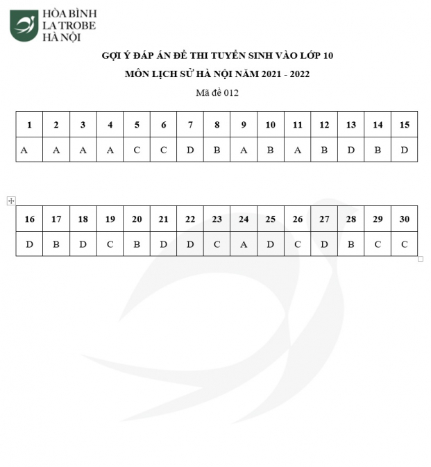Gợi ý đáp án đề thi vào lớp 10 môn Lịch Sử TP Hà Nội năm 2021 đầy đủ 24 mã đề 11