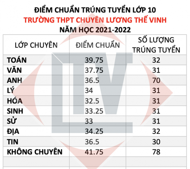   Điểm chuẩn lớp 10 của trường chuyên Lương Thế Vinh (Đồng Nai).  