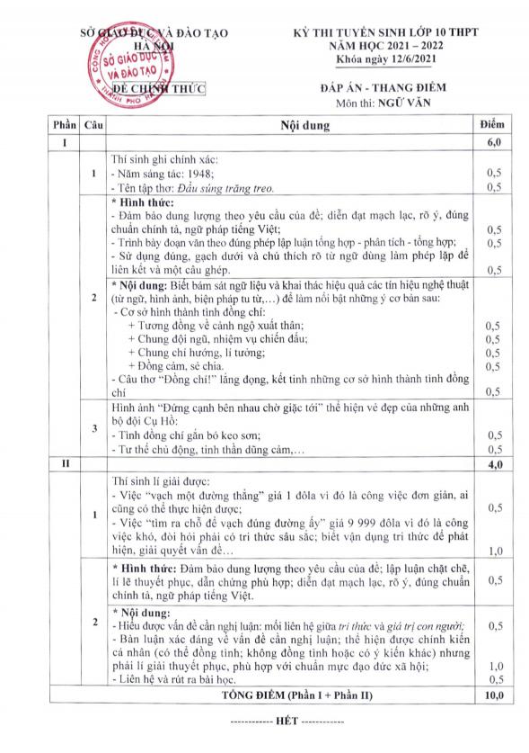 Đáp án, thang điểm môn Ngữ văn thi vào 10 từ Sở GD&ĐT Hà Nội 1