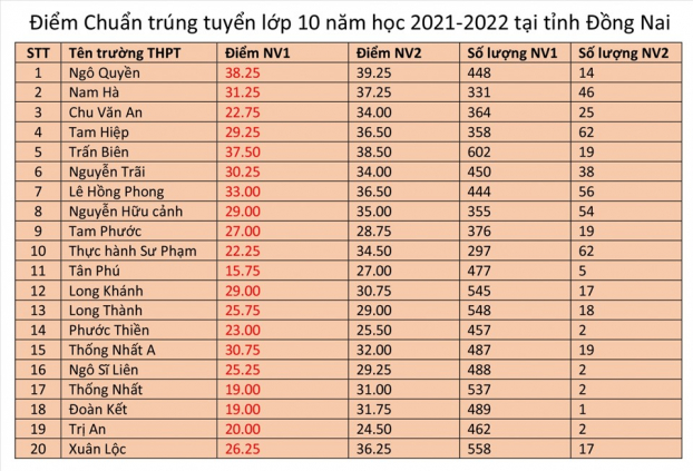 Tra cứu điểm chuẩn vào lớp 10 năm 2021 các tỉnh, thành phố chính xác nhất 4