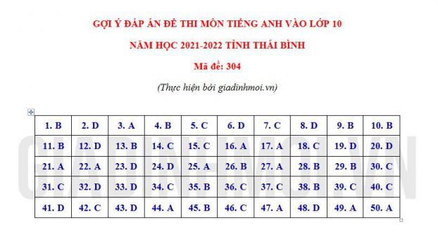 Gợi ý đáp án đề thi môn Tiếng Anh vào lớp 10 tỉnh Thái Bình năm 2021 tất cả mã đề 1