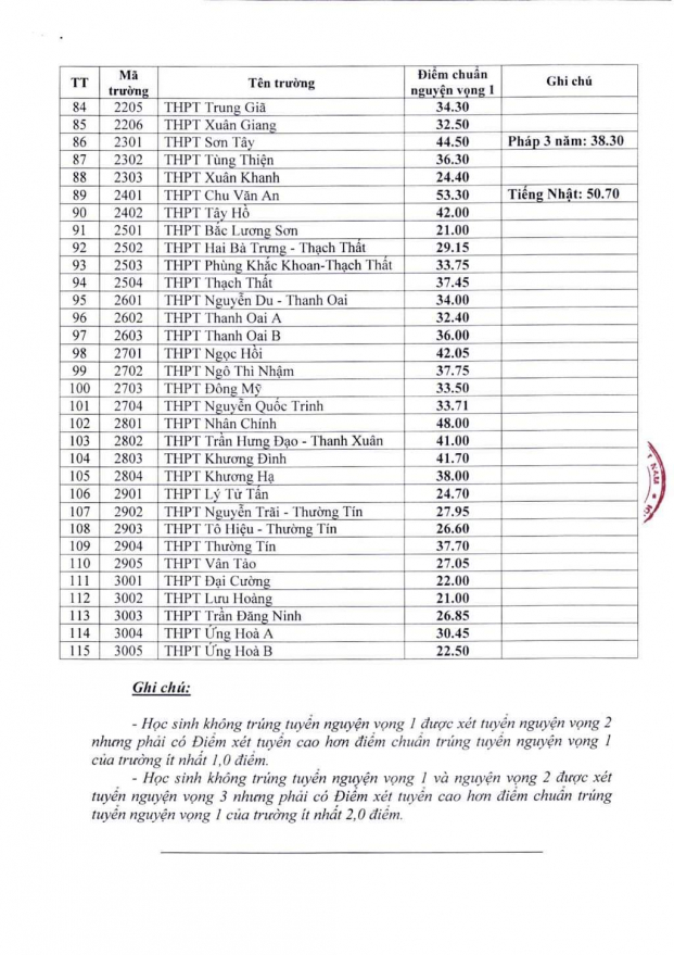 Hà Nội công bố điểm chuẩn lớp 10 THPT công lập năm học 2021-2022 4