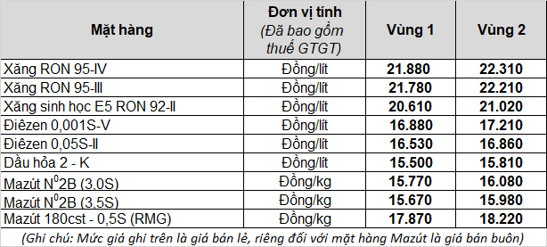 Giá xăng dầu hôm nay 14/7: Tăng phi mã bất chấp thế giới chao đảo vì Covid-19 1