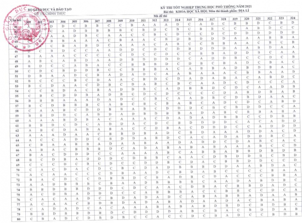 Đáp án chính thức môn Địa lý thi tốt nghiệp THPT 2021 của Bộ GD&ĐT 0